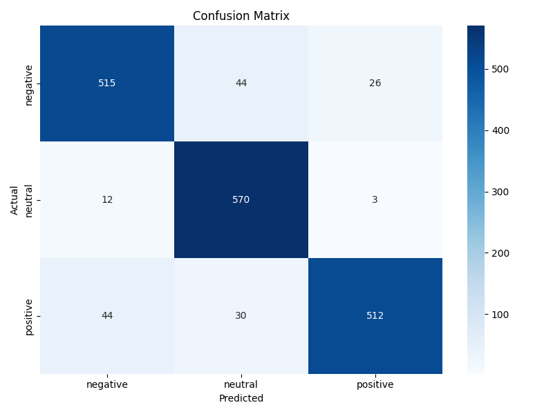 Confusion Matrix