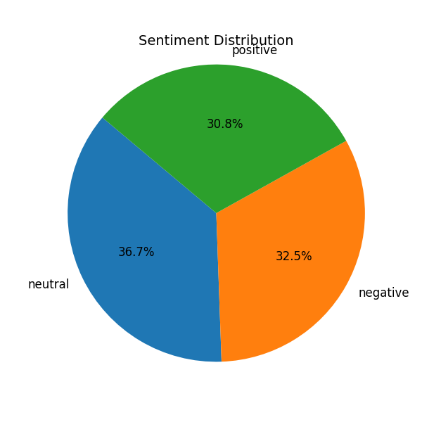 Sentiment Pie Chart