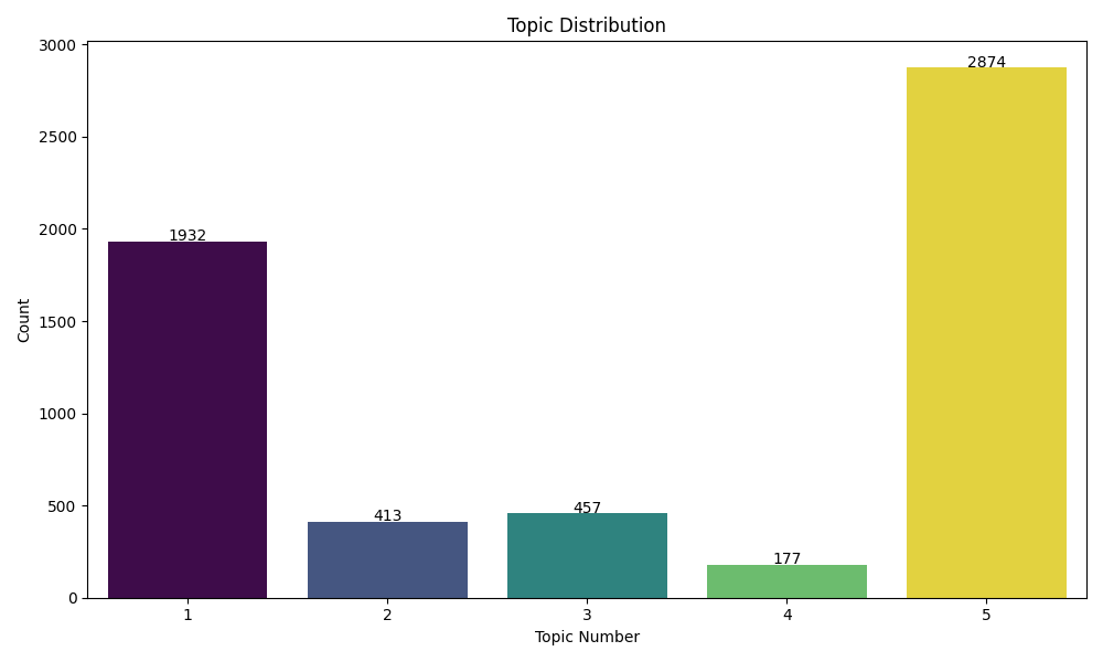Topic Distribution